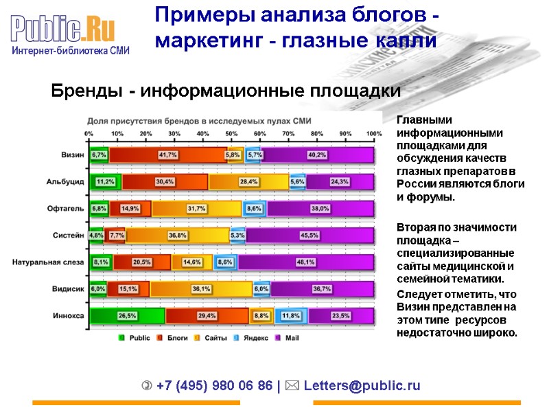 Примеры анализа блогов - маркетинг - глазные капли Бренды - информационные площадки Главными информационными